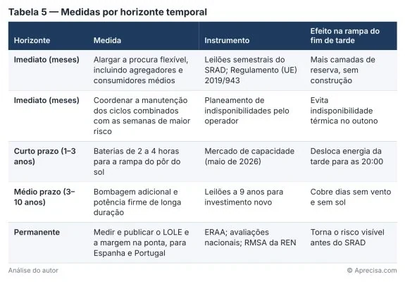 Tabela 5 — Medidas por horizonte temporal. Colunas: horizonte, medida, instrumento, efeito na rampa do fim da tarde; de imediato (meses) a permanente. Análise do autor. Original em português de Portugal. © Aprecisa.com