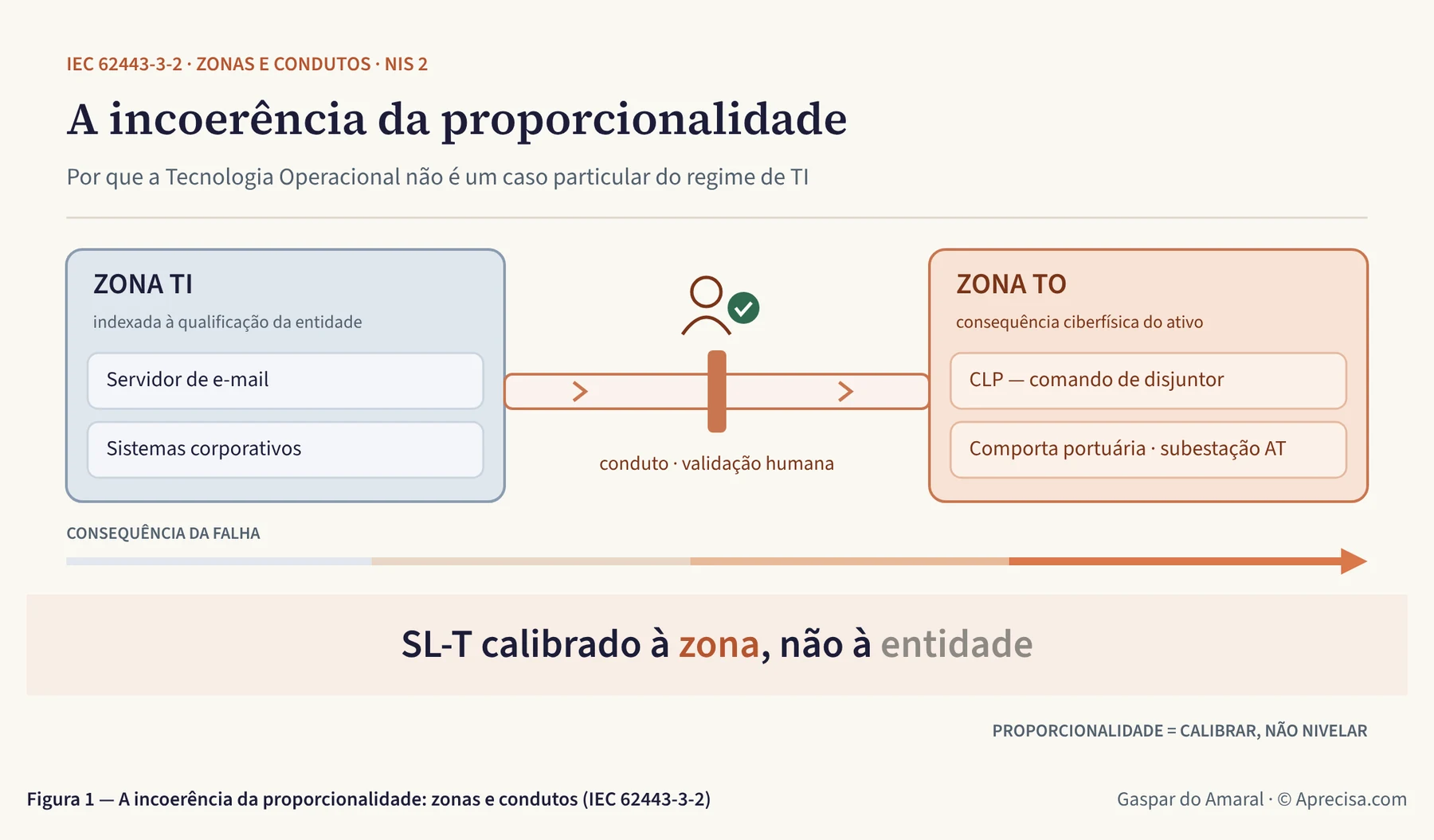 Figura 1 — A incoerência da proporcionalidade: zonas e condutos (IEC 62443-3-2)