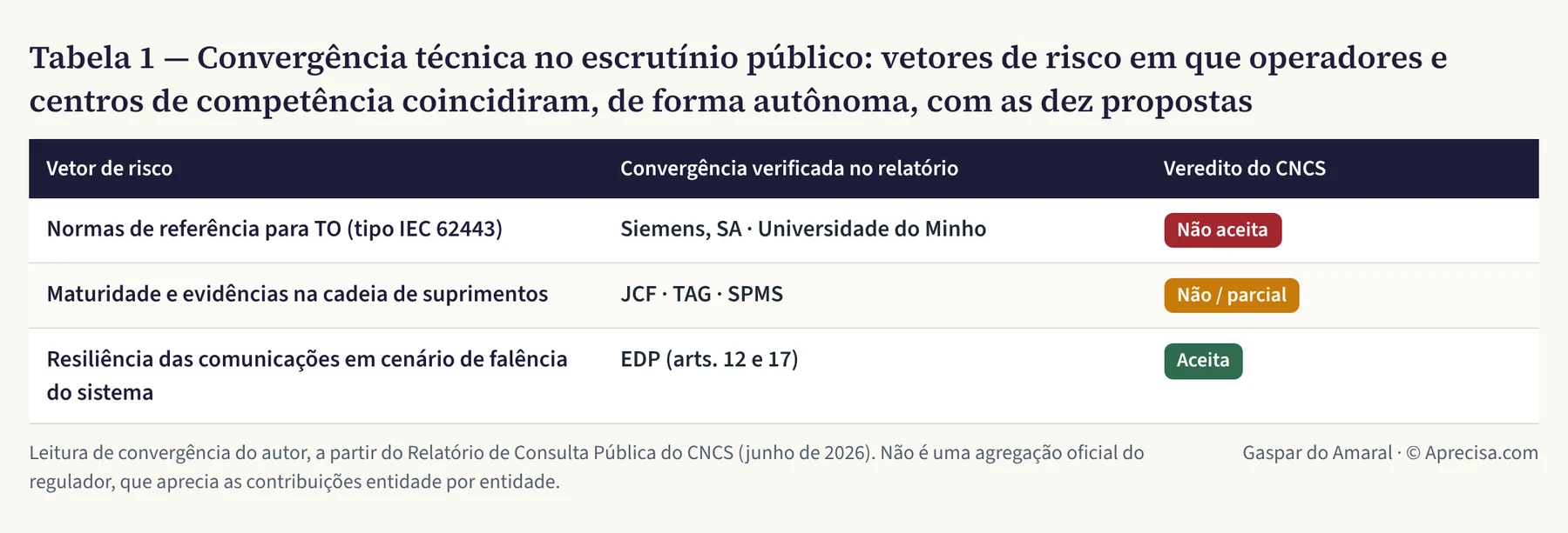 Tabela 1 — Convergência técnica no escrutínio público: vetores de risco em que operadores e centros de competência coincidiram, de forma autônoma, com as dez propostas
