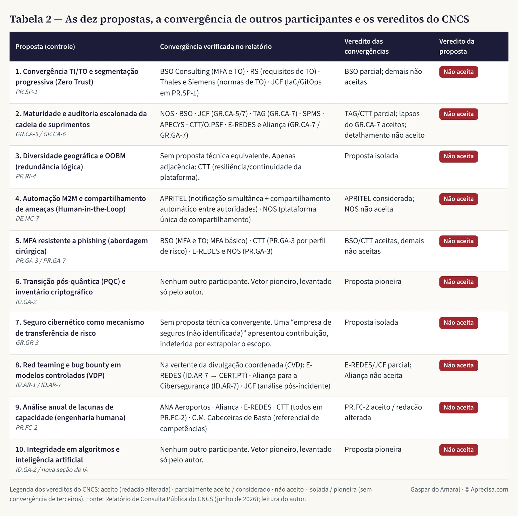 Tabela 2 — As dez propostas, a convergência de outros participantes e os vereditos do CNCS