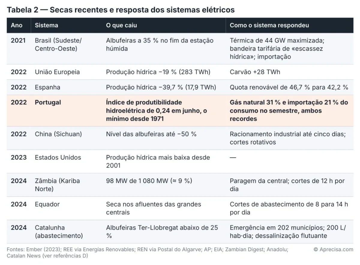 Tabela 2 — Secas recentes e resposta dos sistemas elétricos. Tabela original, em português de Portugal. Fontes: Ember (2023); REE via Energías Renovables; REN via Postal do Algarve; AP; EIA; Zambian Digest; Anadolu; Catalan News (ver referências D). © Aprecisa.com