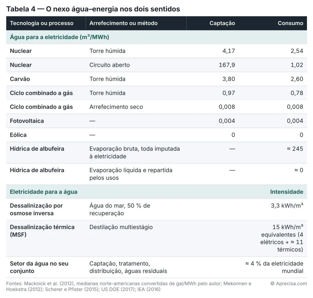 Tabela 4 — O nexo água–energia nos dois sentidos. Tabela original, em português de Portugal. Água para a eletricidade (captação e consumo, m³/MWh) e eletricidade para a água (intensidade). Fontes: Macknick et al. (2012), medianas norte-americanas convertidas de gal/MWh pelo autor; Mekonnen e Hoekstra (2012); Scherer e Pfister (2015); US DOE (2017); IEA (2016). © Aprecisa.com