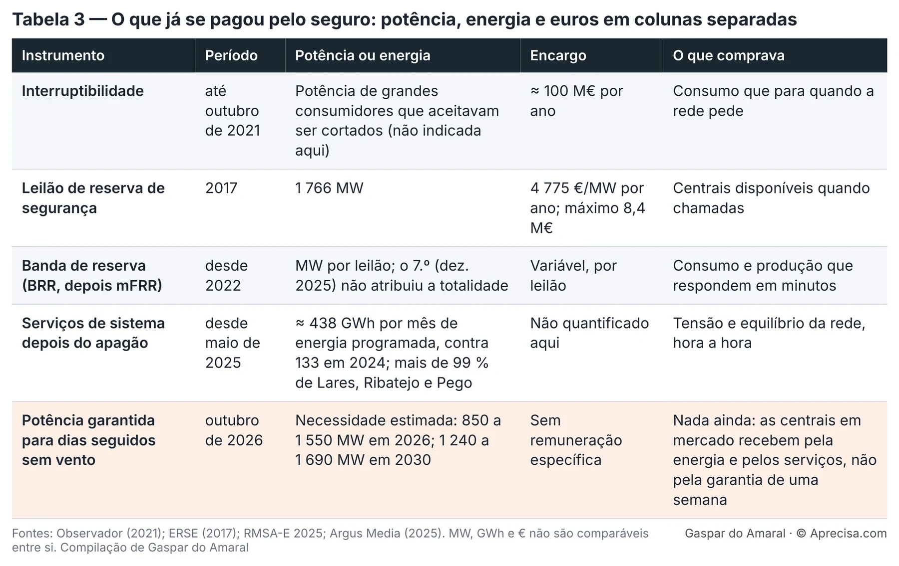 Tabela 3 — O que já se pagou pelo seguro: potência, energia e euros em colunas separadas. Imagem do original, com os textos em português de Portugal («apagão» = blecaute; «encargo» = custo). Fontes: Observador (2021); ERSE (2017); RMSA-E 2025; Argus Media (2025). MW, GWh e € não são comparáveis entre si. Compilação de Gaspar do Amaral. © Aprecisa.com