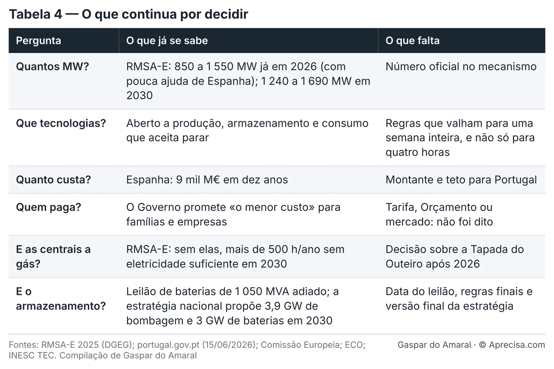 Tabela 4 — O que continua por decidir. Imagem do original, com os textos em português de Portugal («Orçamento» = orçamento do Estado; «teto» = limite). Fontes: RMSA-E 2025 (DGEG); portugal.gov.pt (15/06/2026); Comissão Europeia; ECO; INESC TEC. Compilação de Gaspar do Amaral. © Aprecisa.com
