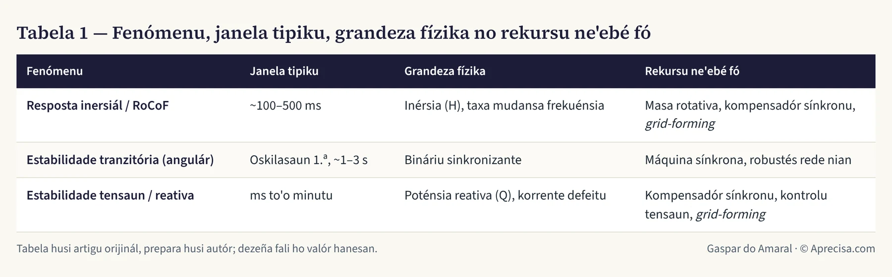 Tabela 1 — Fenómenu, janela tipiku, grandeza fízika no rekursu ne'ebé fó
