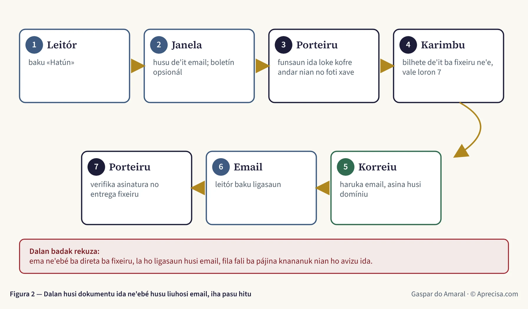 Figura 2 — Dalan husi dokumentu ida ne'ebé husu liuhosi email, iha pasu hitu