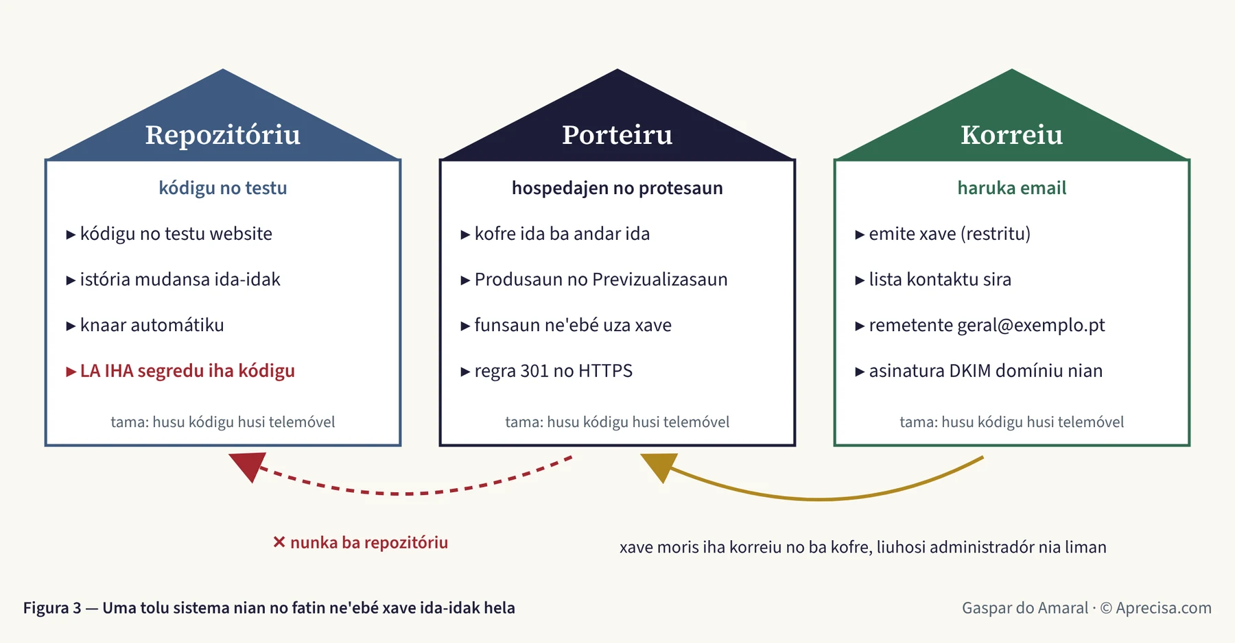 Figura 3 — Uma tolu sistema nian no fatin ne'ebé xave ida-idak hela