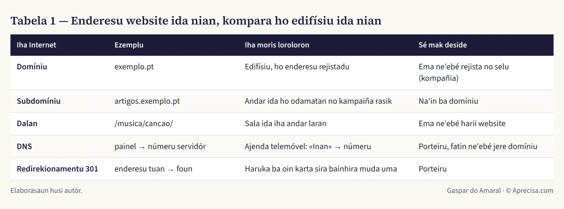 Tabela 1 — Enderesu website ida nian, kompara ho edifísiu ida nian