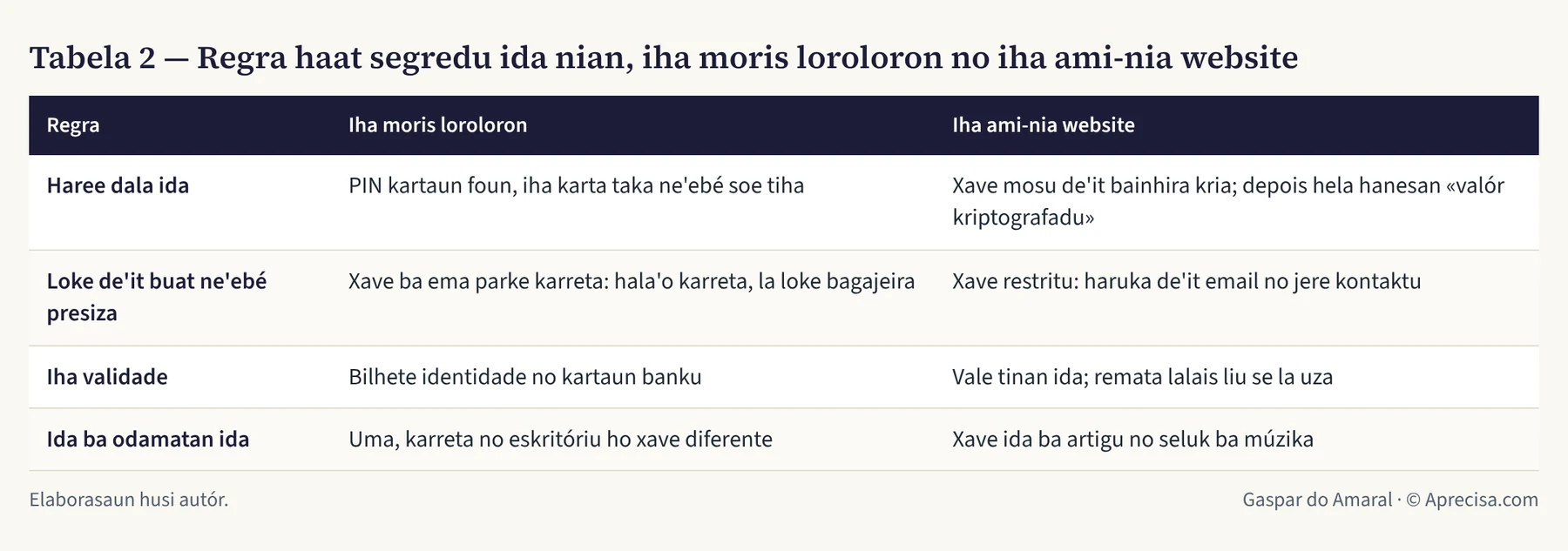 Tabela 2 — Regra haat segredu ida nian, iha moris loroloron no iha ami-nia website