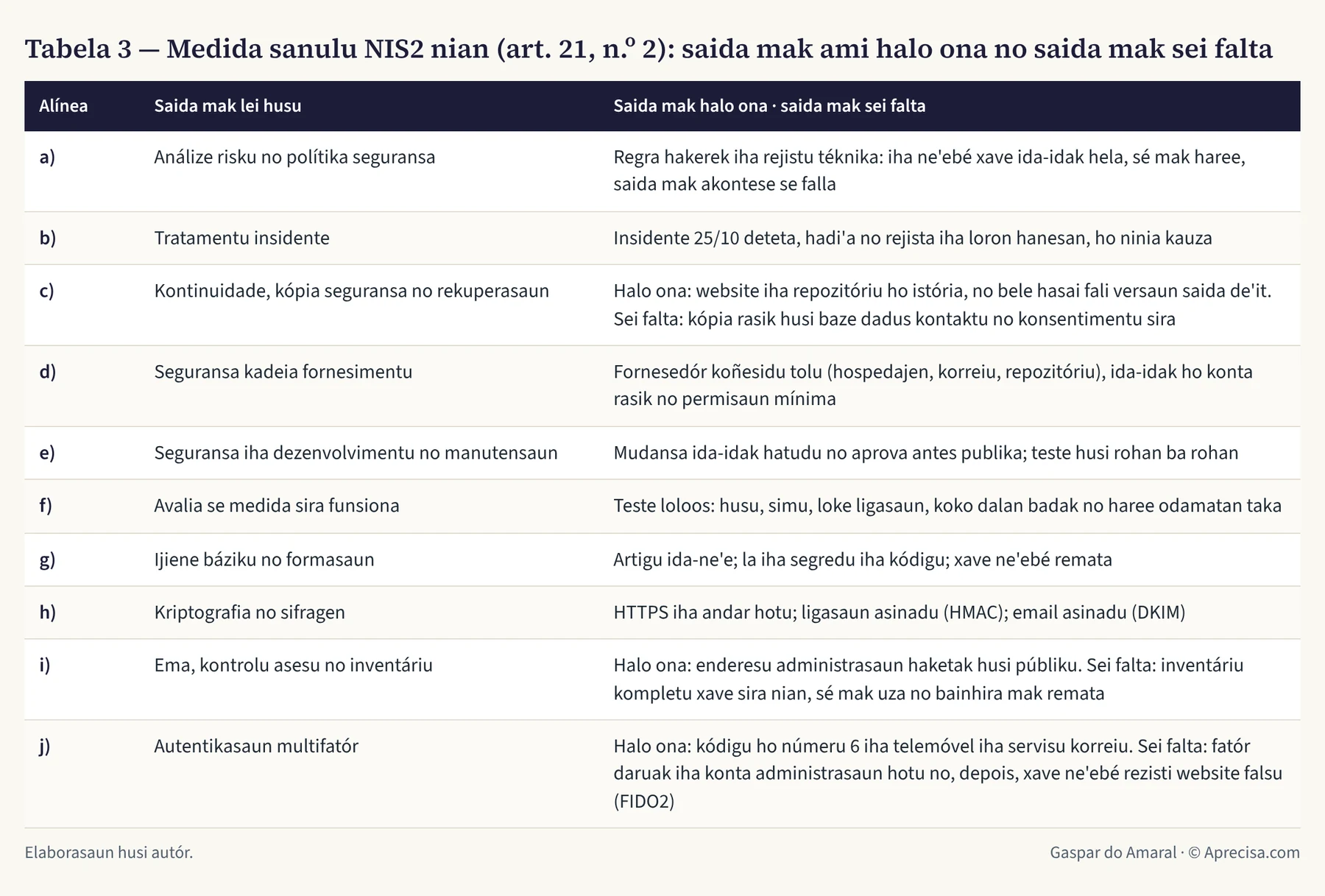 Tabela 3 — Medida sanulu NIS2 nian (art. 21, n.º 2): saida mak ami halo ona no saida mak sei falta