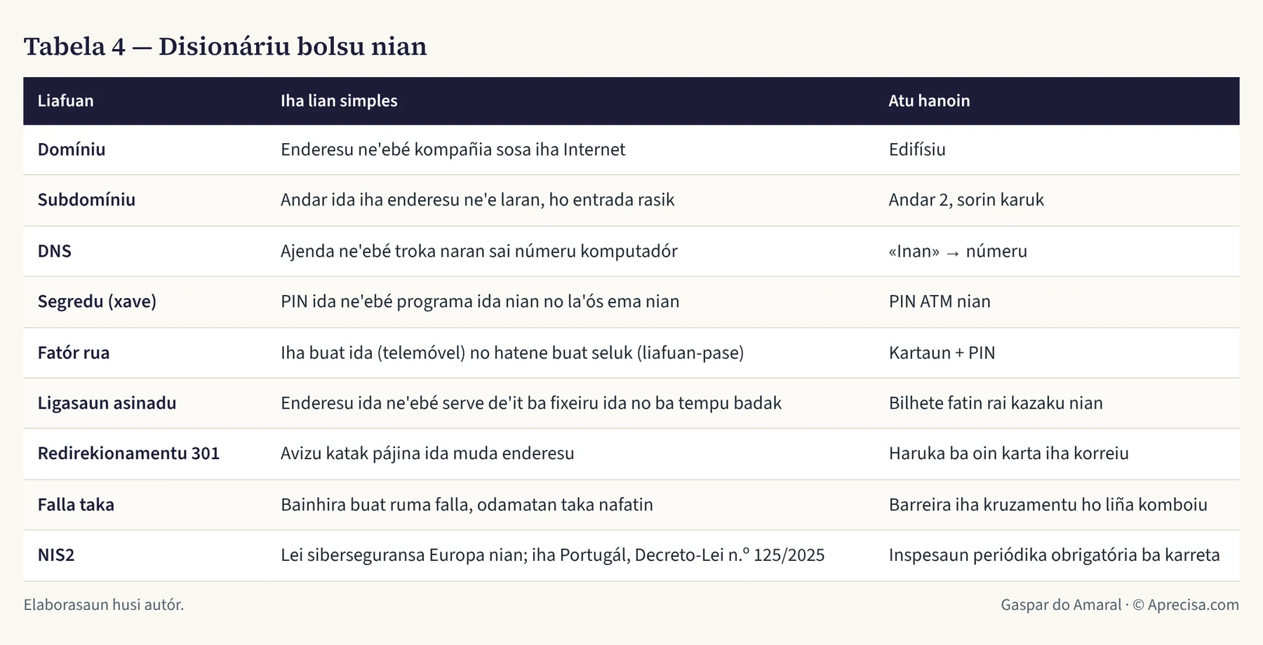 Tabela 4 — Disionáriu bolsu nian