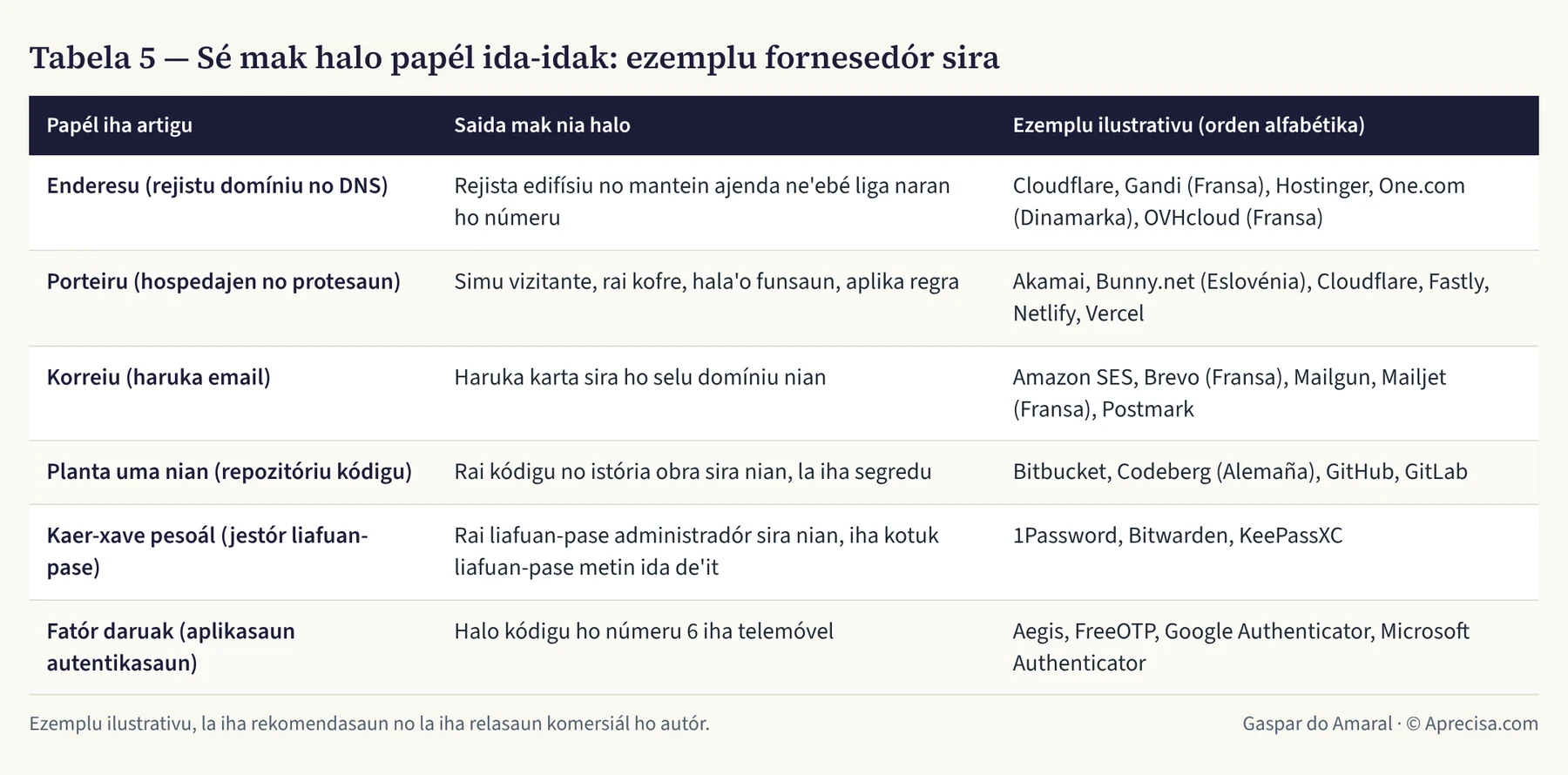 Tabela 5 — Sé mak halo papél ida-idak: ezemplu fornesedór sira