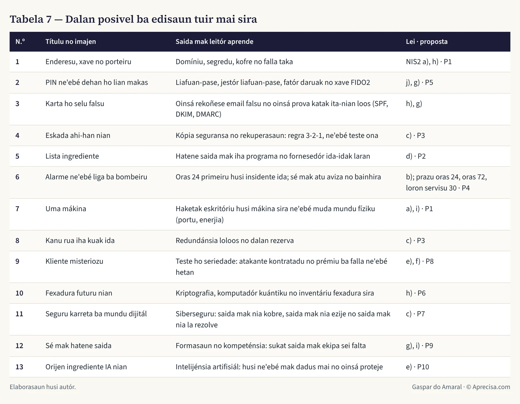 Tabela 7 — Dalan posivel ba edisaun tuir mai sira