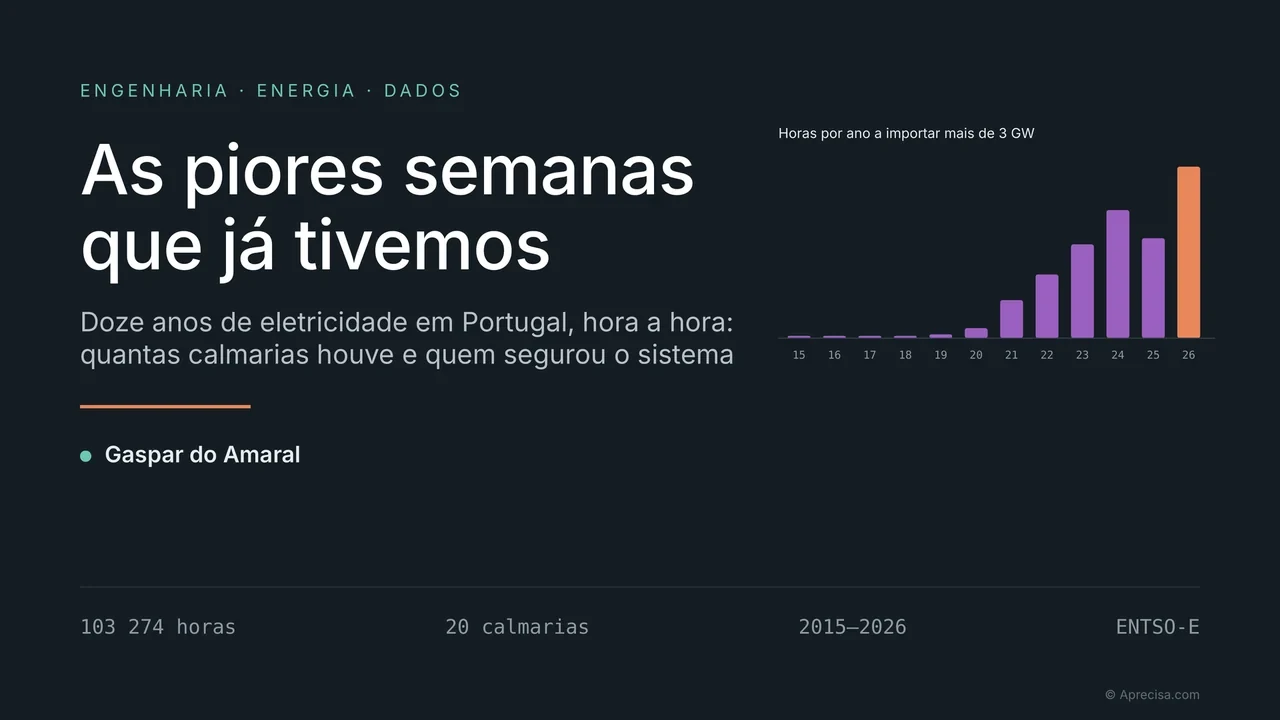Kapa orijinál husi artigu, ho testu iha lian portugés: «Engenharia · Energia · Dados» (Enjeñaria · Enerjia · Dadus), títulu no subtítulu; iha sorin loos, oras iha tinan ida ne'ebé importa liu 3 GW («Horas por ano a importar mais de 3 GW»), husi 2015 to'o 2026; iha okos, oras 103 274, kalmaria 20 («calmarias»), 2015–2026, ENTSO-E. © Aprecisa.com