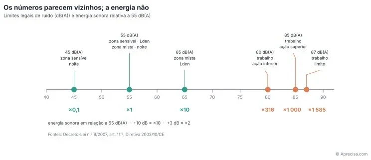 Figura 2 — Númeru sira hanesan viziñu; enerjia la'ós (testu iha lian portugés). Limite legál ruidu nian (dB(A)) no enerjia lian relativu ba 55 dB(A). Iha régua husi 40 to'o 90: 45 dB(A), zona sensível, kalan — ×0,1; 55 dB(A), zona sensível Lden no zona mista kalan — ×1; 65 dB(A), zona mista Lden — ×10; 80 dB(A), serbisu, asaun kraik — ×316; 85 dB(A), serbisu, asaun leten — ×1 000; 87 dB(A), serbisu, limite — ×1 585. Iha okos: enerjia lian kompara ho 55 dB(A) · +10 dB = ×10 · +3 dB ≈ ×2. Fonte: Decreto-Lei n.º 9/2007, art. 11.º; Diretiva 2003/10/CE. © Aprecisa.com