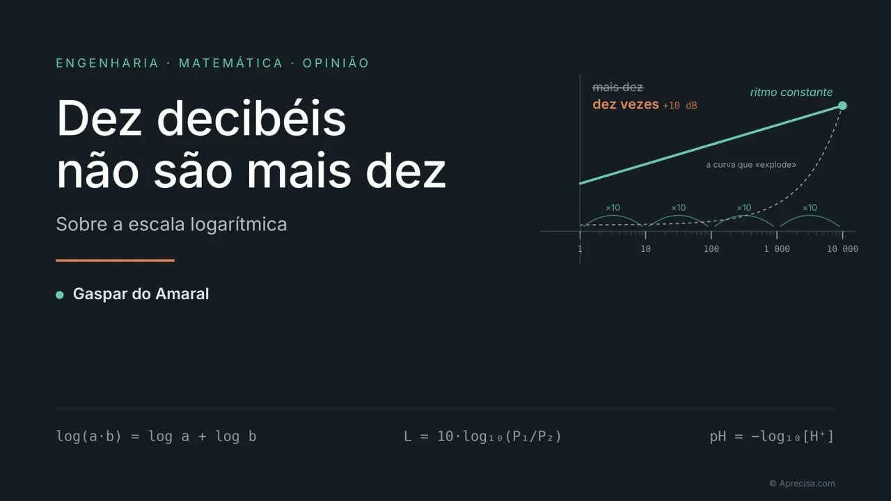 Kapa orijinál husi artigu, ho testu iha lian portugés: «Engenharia · Matemática · Opinião» (Enjeñaria · Matemátika · Opiniaun), títulu no «Sobre a escala logarítmica» (Kona-ba eskala logarítmiku); iha sorin loos, régua logarítmiku husi 1 to'o 10 000 ho «×10» entre marka sira, «mais dez» (aumenta sanulu) ho risku no troka ho «dez vezes +10 dB» (dala sanulu), ritmu konstante («ritmo constante») dezeña hanesan liña los no «a curva que explode» (kurva ne'ebé «esplode») ho liña tesik-tesik; iha okos, fórmula tolu: log(a·b) = log a + log b; L = 10·log₁₀(P₁/P₂); pH = −log₁₀[H⁺]. © Aprecisa.com