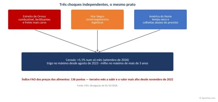 Xoke independente tolu, bikan hanesan: Ormuz, Tasi Metan no rai-maran iha Amérika Norte hasa'e sereál 5,1% iha fulan ida de'it. Fonte: FAO, 02/10/2026. (imajen iha lian portugés: Estreitu Ormuz, kombustível, fertilizante no frete karun liu; Tasi Metan, restrisaun lojístika; Amérika Norte, tempu maran no kolleita kraik liu previzaun → sereál +5,1% iha fulan ida de'it (Setembru 2026), trigu iha másimu dezde Agostu 2023, batar iha másimu liu tinan 3; «Índise FAO ba presu ai-han: pontu 136 — fulan datoluk sa'e no valór aas liu dezde Novembru 2022».)