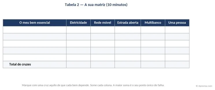 Tabela 2 — Ita-nia matrís: marka dependénsia husi kada sasán no soma koluna sira. Soma boot liu mak ita-nia pontu úniku falla nian. (imajen iha lian portugés: «Ita-nia matrís (minutu 10)», formuláriu mamuk ho koluna «ha'u-nia sasán esensiál», eletrisidade, rede móvel, dalan nakloke, Multibanco, ema ida, no liña «totál kruz».)