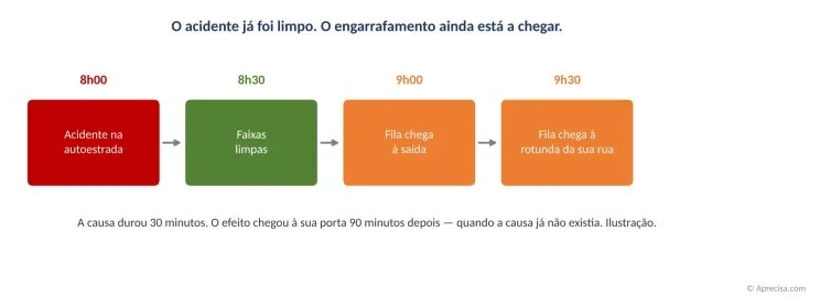 Asidente hamoos tiha ona, maibé engarrafamentu sei mai hela: kauza dura minutu 30, efeitu to'o rotunda minutu 90 depois. Ilustrasaun. Imajen iha lian portugés. Títulu: «Asidente hamoos tiha ona. Engarrafamentu sei mai hela.» 8h00 Asidente iha autoestrada → 8h30 Faixa moos ona → 9h00 Fila to'o saída → 9h30 Fila to'o rotunda iha ita-nia dalan. Iha okos: «Kauza dura minutu 30. Efeitu to'o ita-nia odamatan minutu 90 depois — bainhira kauza la iha ona. Ilustrasaun.»