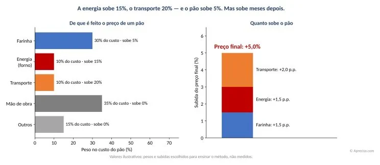 Enerjia sa'e 15%, transporte 20%, no paun sa'e 5%. Maibé sa'e fulan barak depois. Valór ilustrativu, hili atu hanorin métodu. Imajen iha lian portugés. Karuk, «Paun ida nia folin halo husi saida» (todan iha paun nia kustu, %): farinha 30% husi kustu · sa'e 5%; enerjia (fornu) 10% · sa'e 15%; transporte 10% · sa'e 20%; servisu-na'in 35% · sa'e 0%; seluk 15% · sa'e 0%. Loos, «Paun sa'e hira» (folin finál nia sa'e, %): folin finál +5,0% = farinha +1,5 p.p. + enerjia +1,5 p.p. + transporte +2,0 p.p. (p.p. = pontu persentuál). Iha okos: «Valór ilustrativu: todan no sa'e hili atu hanorin métodu, la sukat.»
