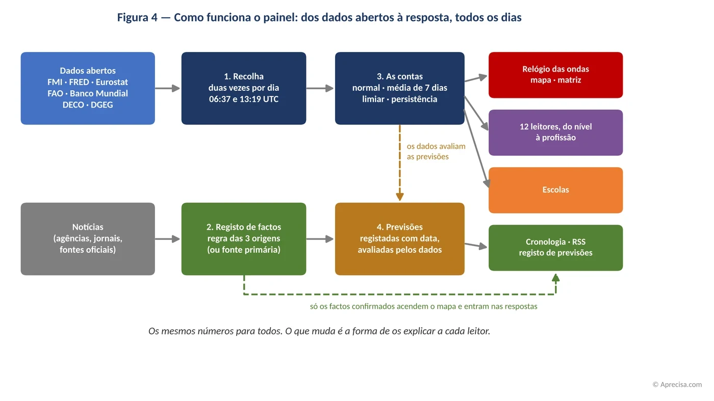 Figura 4 — Oinsá painél funsiona: husi dadus nakloke to'o resposta, loron-loron. Imajen husi orijinál, ho testu iha lian portugés (leten: dadus nakloke, FMI · FRED · Eurostat · FAO · Banku Mundiál · DECO · DGEG → 1. halibur, dala rua kada loron, 06:37 no 13:19 UTC → 3. kontas, normál · média loron 7 · limiar · persisténsia → relójiu onda sira nian, mapa, matris; leitór 12, husi nivel to'o profisaun; eskola. Okos: notísia, ajénsia, jornál, fonte ofisiál → 2. rejistu faktu sira, regra fonte 3 ka fonte primária → 4. previzaun, rejista ho data, dadus mak avalia → kronolojia · RSS, rejistu previzaun. Seta kotu-kotu: dadus avalia previzaun; faktu konfirmadu de'it mak lakan mapa no tama iha resposta. «Númeru hanesan ba ema hotu. Buat ne'ebé muda mak dalan atu esplika ba leitór ida-idak.»). © Aprecisa.com