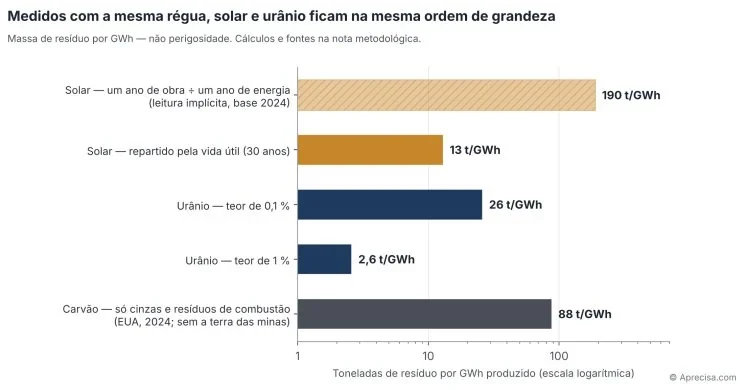 Figura 1 — Rezíduu husi mineransaun no kombustaun ba GWh ida, sukat ho regua hanesan (eskala logarítmika). Imajen orijinál, testu iha lian portugés: «Bainhira sukat ho regua hanesan, solár no uraniu hela iha orden grandeza hanesan»; masa rezíduu ba GWh ida — la'ós perigu. Barra sira: solár, tinan ida obra ÷ tinan ida enerjia (leitura implísita, baze 2024) 190 t/GWh; solár, fahe tuir vida útil (tinan 30) 13 t/GWh; uraniu, teór 0,1 % 26 t/GWh; uraniu, teór 1 % 2,6 t/GWh; karvaun, kinzas no rezíduu kombustaun de'it (EUA, 2024; la sura rai husi mina) 88 t/GWh. Eixu: tonelada rezíduu ba GWh ida ne'ebé produz (eskala logarítmika). © Aprecisa.com