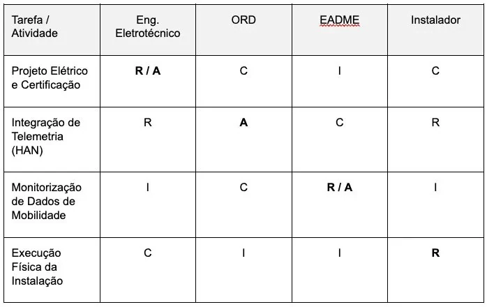 Figura N.º 3 — Matrís RACI. Kolúna sira: «Tarefa / Atividade» (knaar / atividade) · «Eng. Eletrotécnico» (enjeñeiru eletrotékniku) · ORD · EADME · «Instalador» (instaladór). «Projeto elétrico e certificação» (projetu elétriku no sertifikasaun): R/A · C · I · C. «Integração de telemetria (HAN)» (integrasaun telemetria (HAN)): R · A · C · R. «Monitorização de dados de mobilidade» (monitorizasaun dadus mobilidade): I · C · R/A · I. «Execução física da instalação» (ezekusaun fízika instalasaun nian): C · I · I · R. Orijinál iha lian portugés. © Aprecisa.com