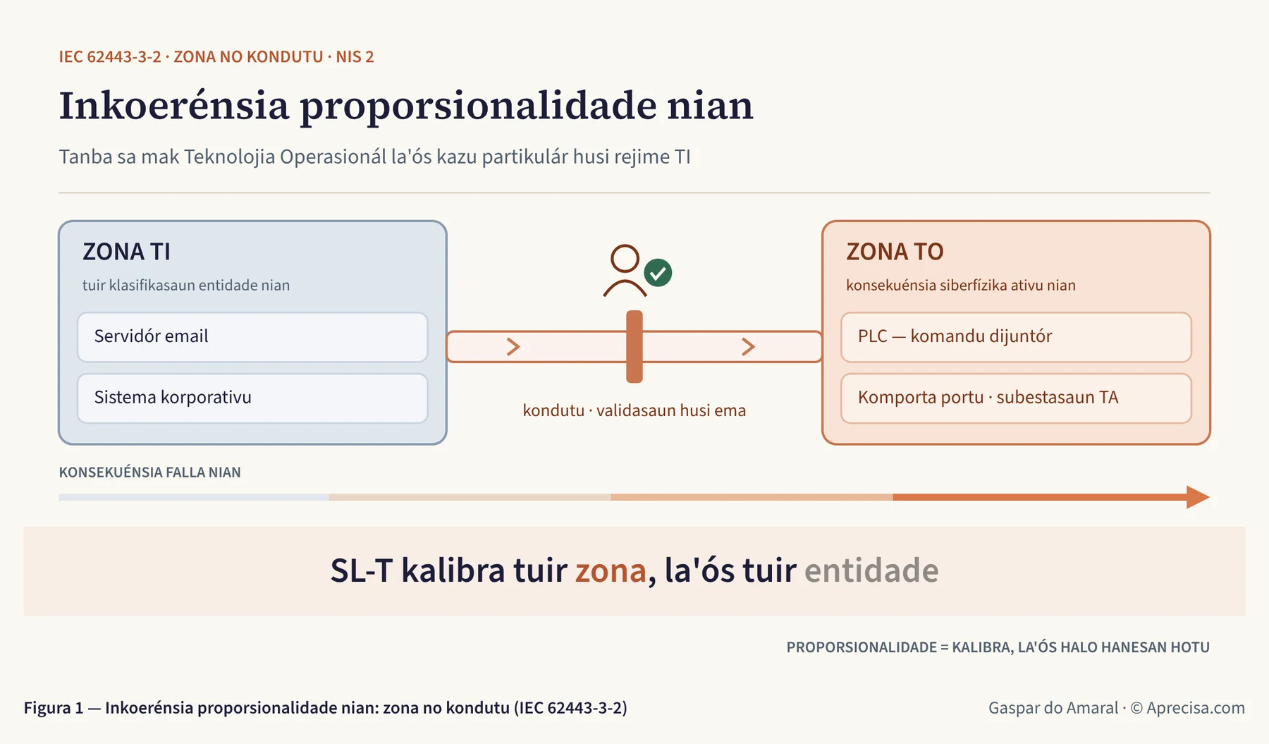 Figura 1 — Inkoerénsia proporsionalidade nian: zona no kondutu (IEC 62443-3-2)