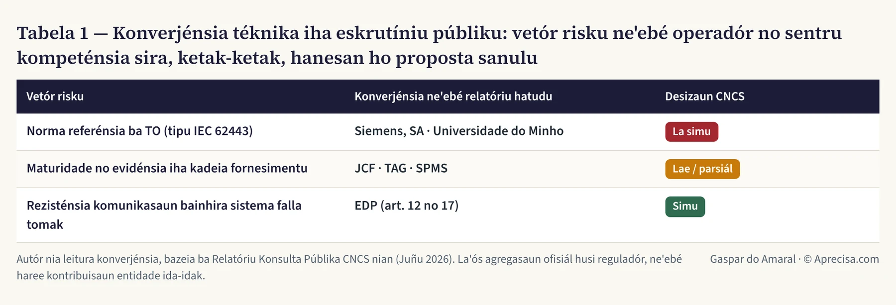 Tabela 1 — Konverjénsia téknika iha eskrutíniu públiku: vetór risku ne'ebé operadór no sentru kompeténsia sira, ketak-ketak, hanesan ho proposta sanulu