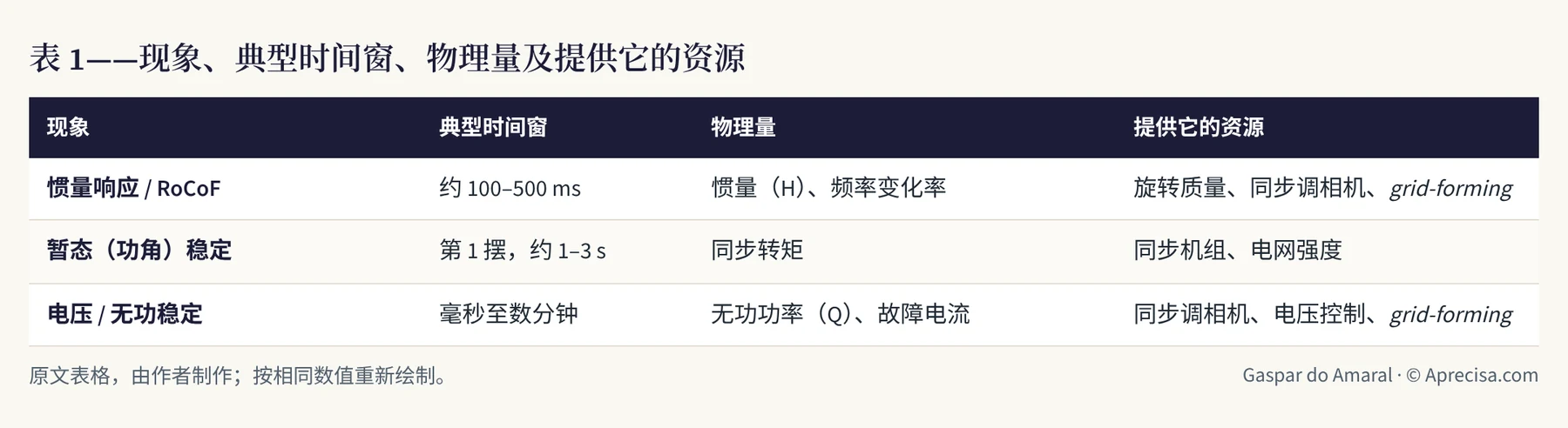 表 1——现象、典型时间窗、物理量及提供它的资源