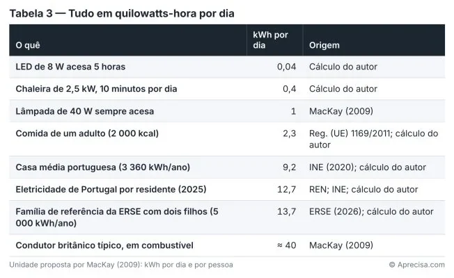 表 3 — 一切都换算成每天千瓦时。各列：项目、每天 kWh、出处；从开 5 小时的 8 W LED 灯（0.04）到典型英国司机的燃料消耗（≈ 40）。单位由 MacKay（2009）提出：每人每天 kWh。原图为葡萄牙语。© Aprecisa.com