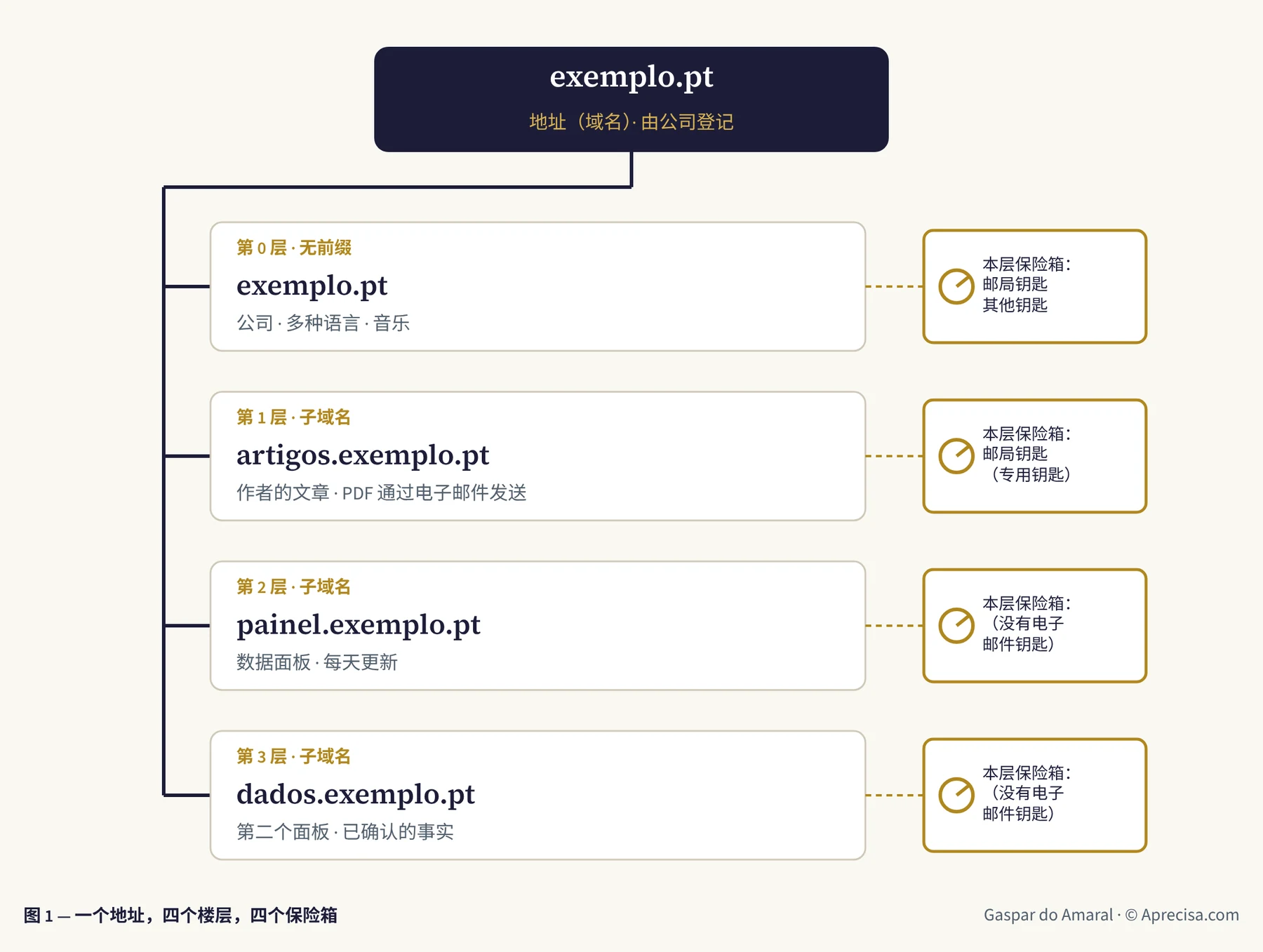 图 1 — 一个地址,四个楼层,四个保险箱