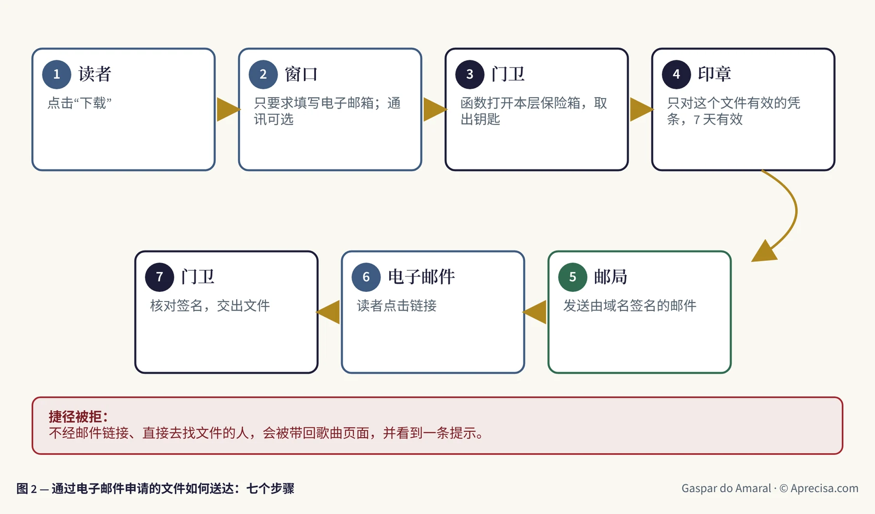 图 2 — 通过电子邮件申请的文件如何送达:七个步骤