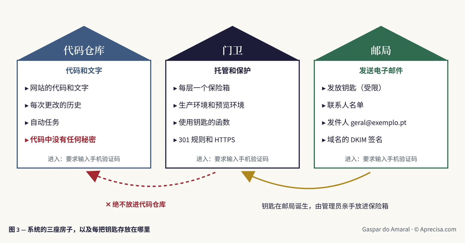 图 3 — 系统的三座房子,以及每把钥匙存放在哪里