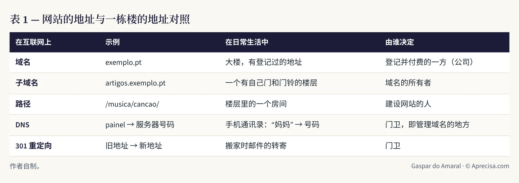表 1 — 网站的地址与一栋楼的地址对照