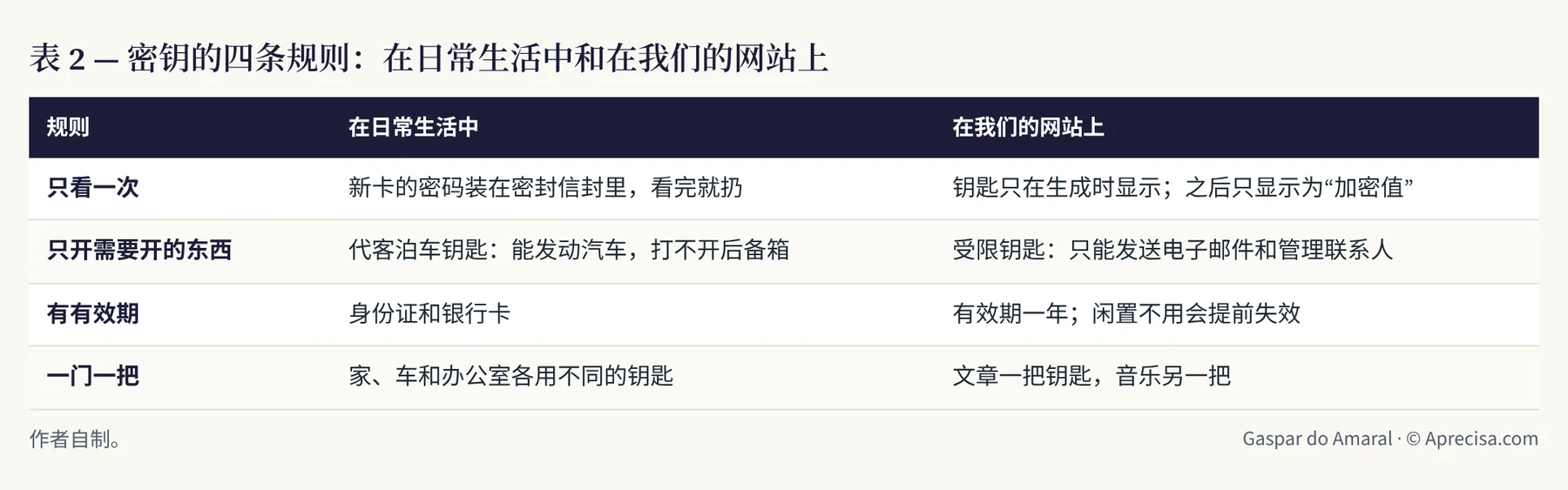 表 2 — 密钥的四条规则:在日常生活中和在我们的网站上