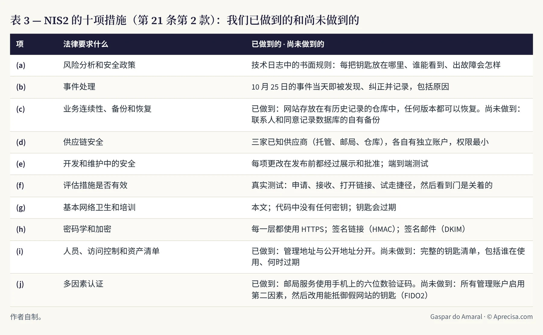 表 3 — NIS2 的十项措施(第 21 条第 2 款):我们已做到的和尚未做到的