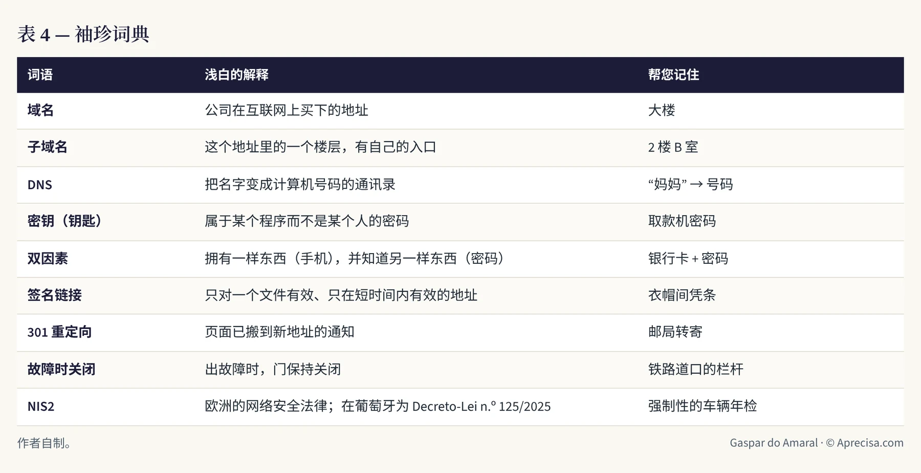 表 4 — 袖珍词典