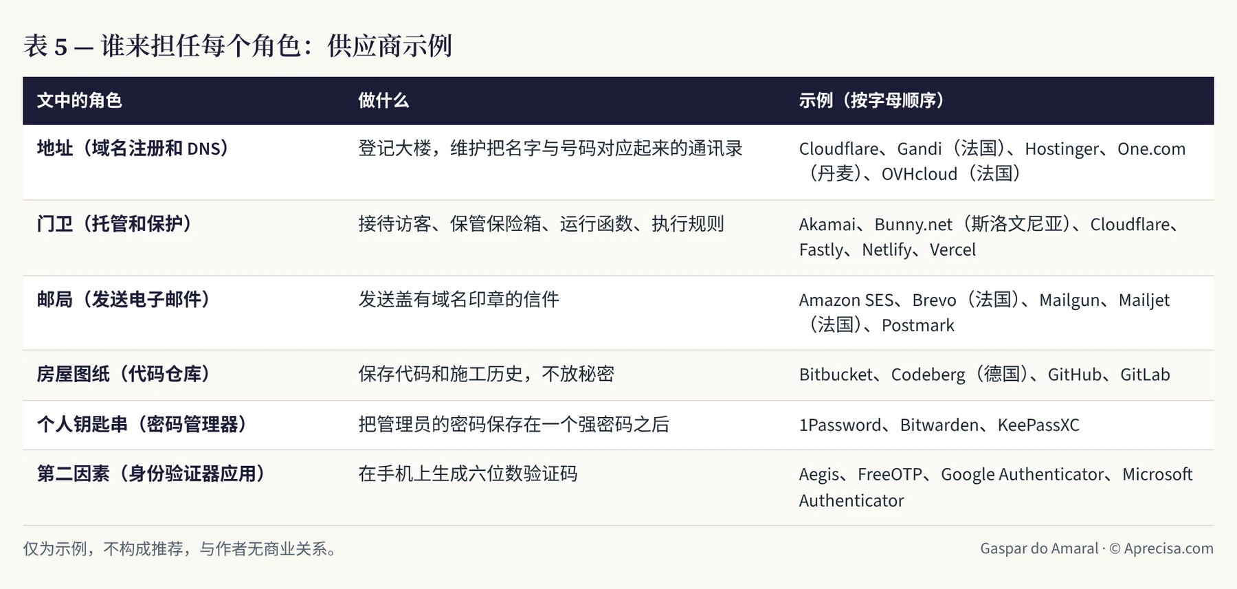 表 5 — 谁来担任每个角色:供应商示例