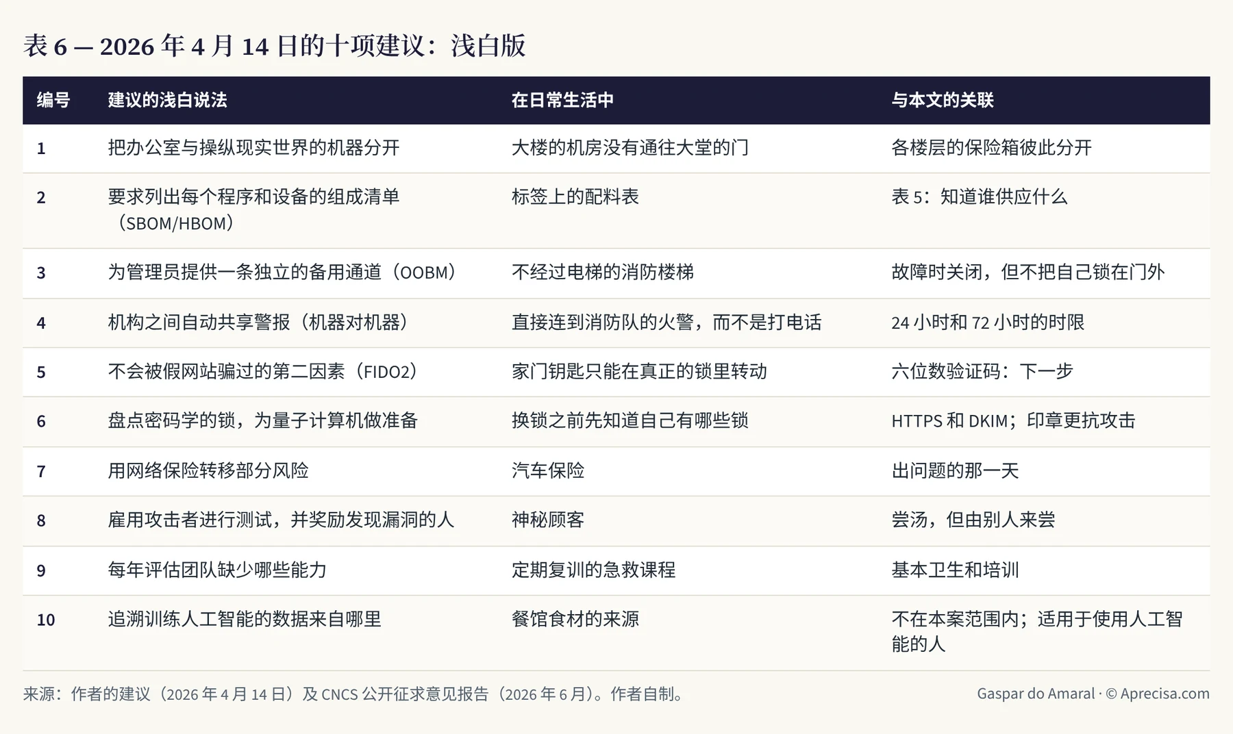 表 6 — 2026 年 4 月 14 日的十项建议:浅白版