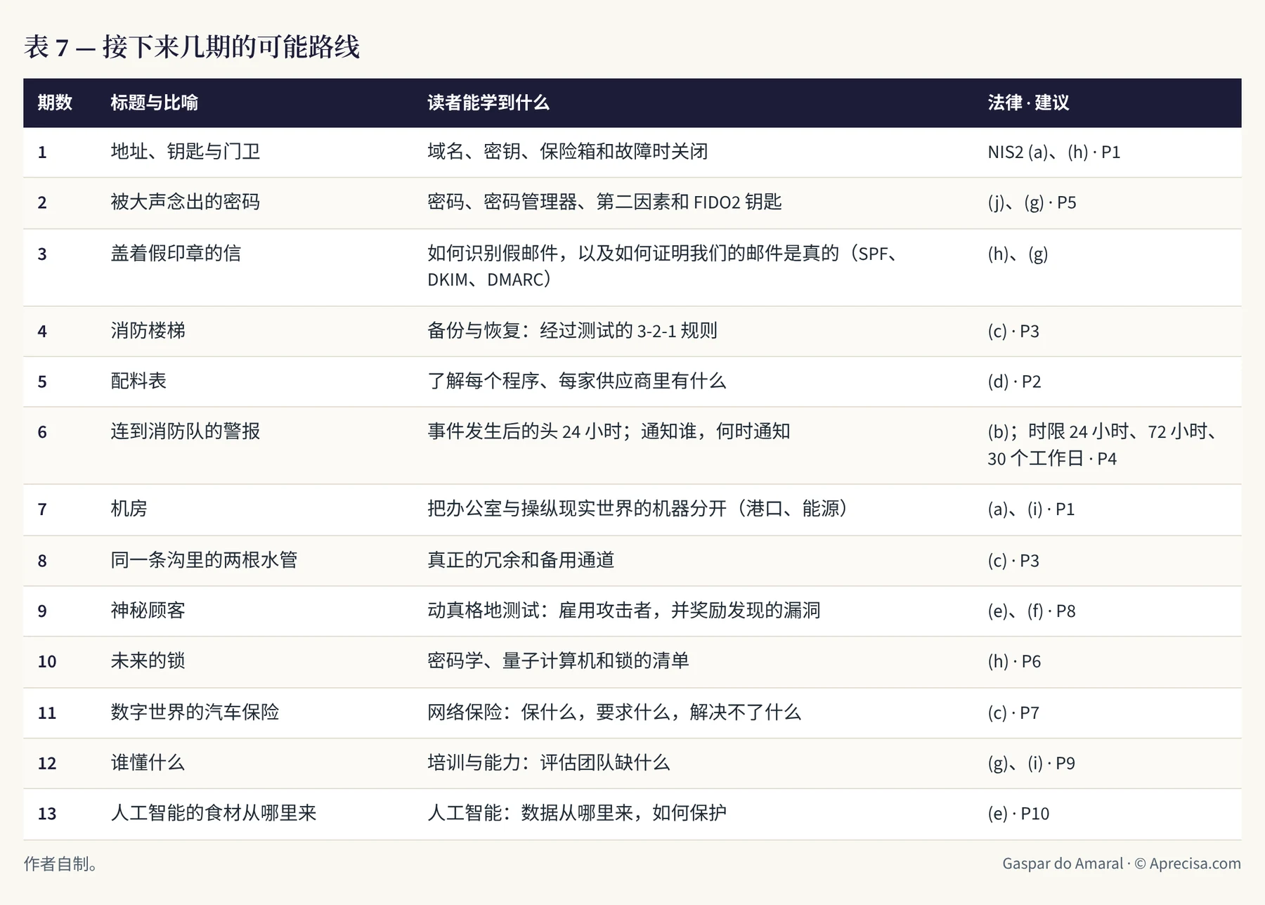 表 7 — 接下来几期的可能路线