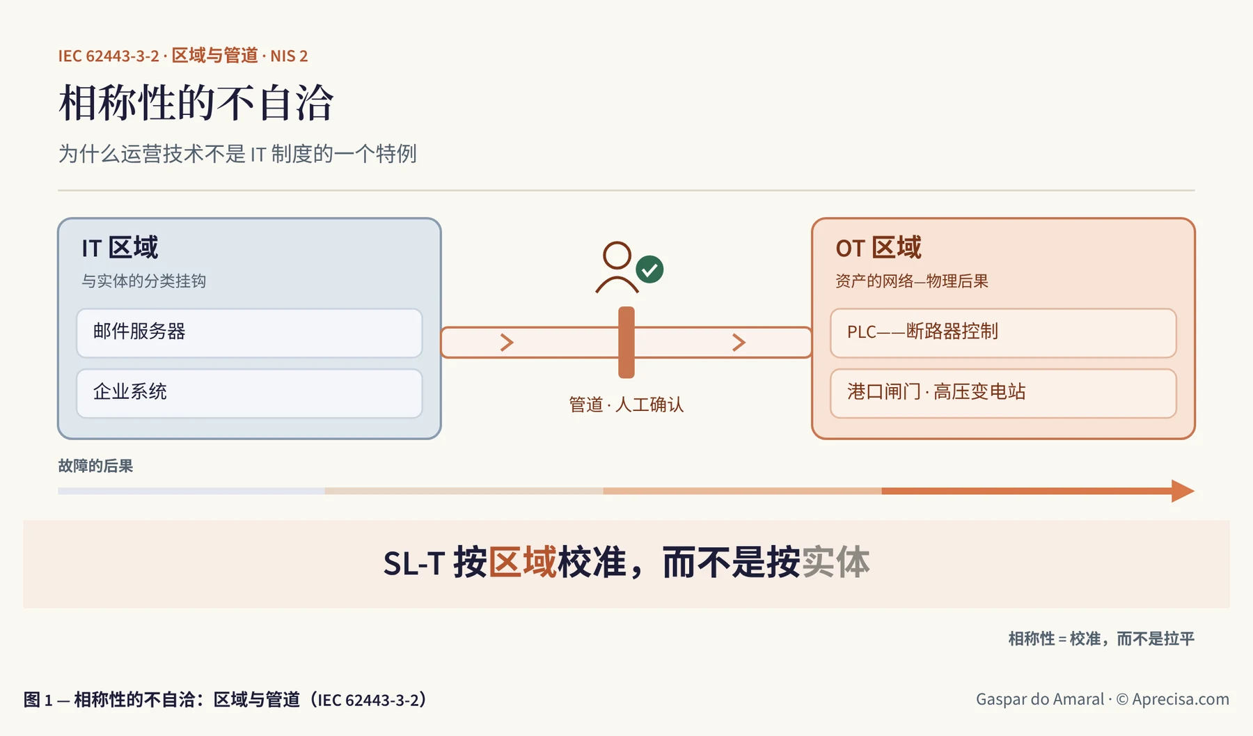 图 1 — 相称性的不自洽:区域与管道(IEC 62443-3-2)