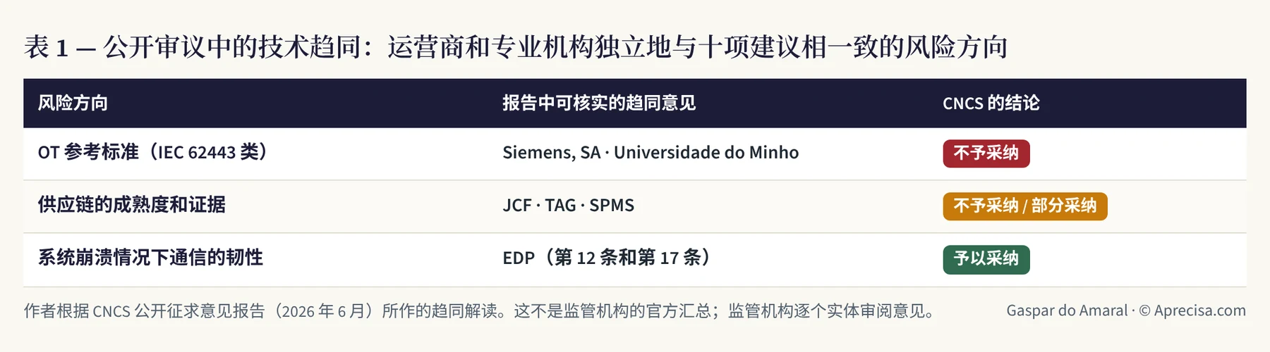 表 1 — 公开审议中的技术趋同:运营商和专业机构独立地与十项建议相一致的风险方向