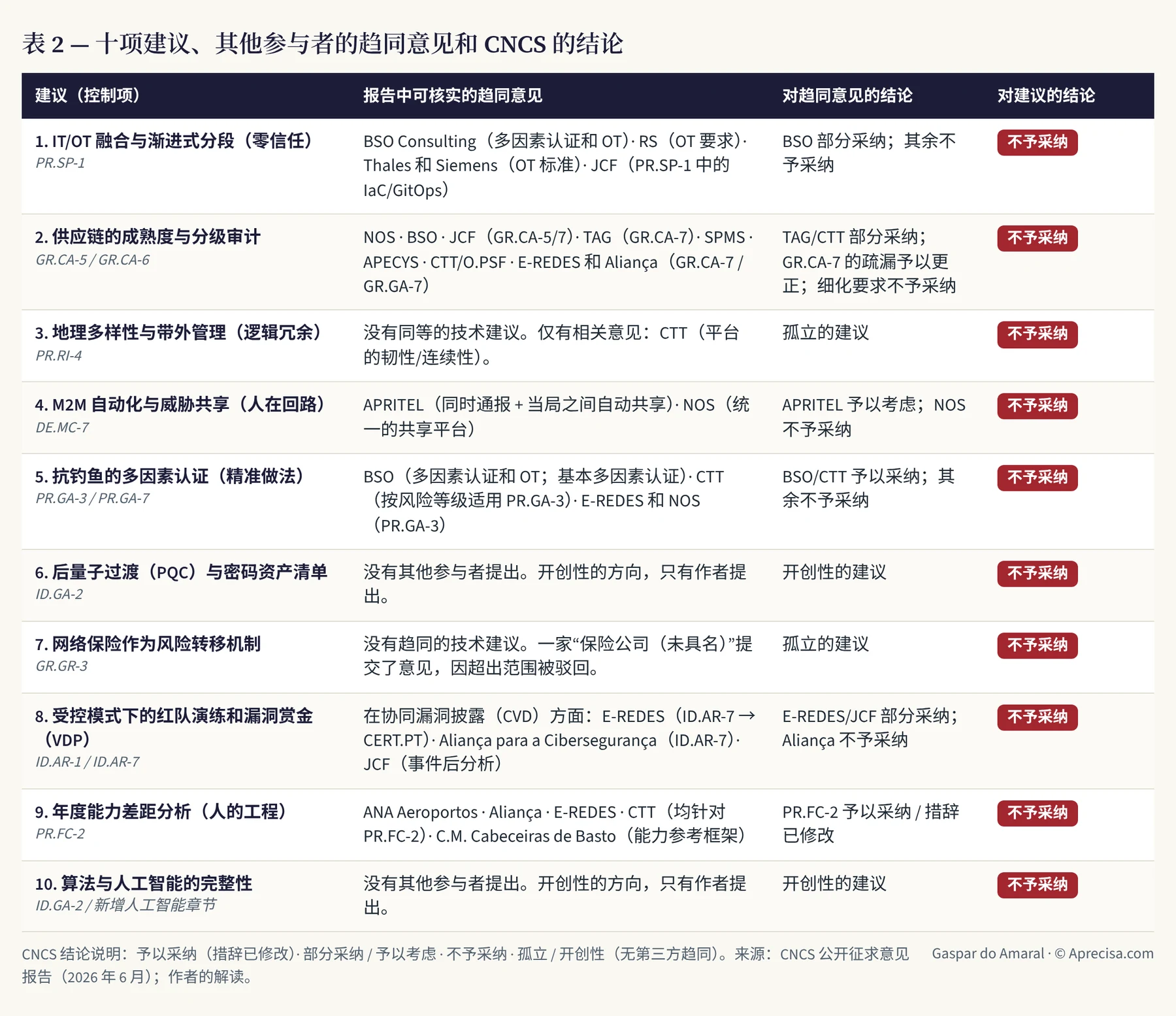 表 2 — 十项建议、其他参与者的趋同意见和 CNCS 的结论
