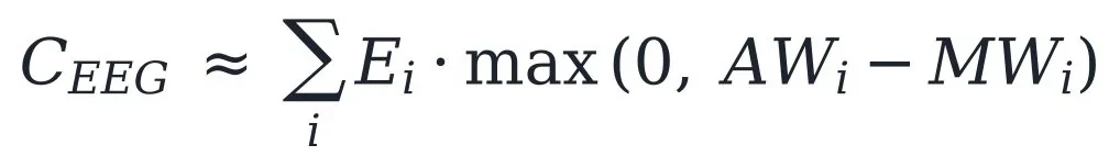 公式：CEEG ≈ Σi Ei · max(0, AWi − MWi)——EEG 负担约等于按技术逐项相加的“受支持电量 × 参考值与市场价值之间的正差额”。